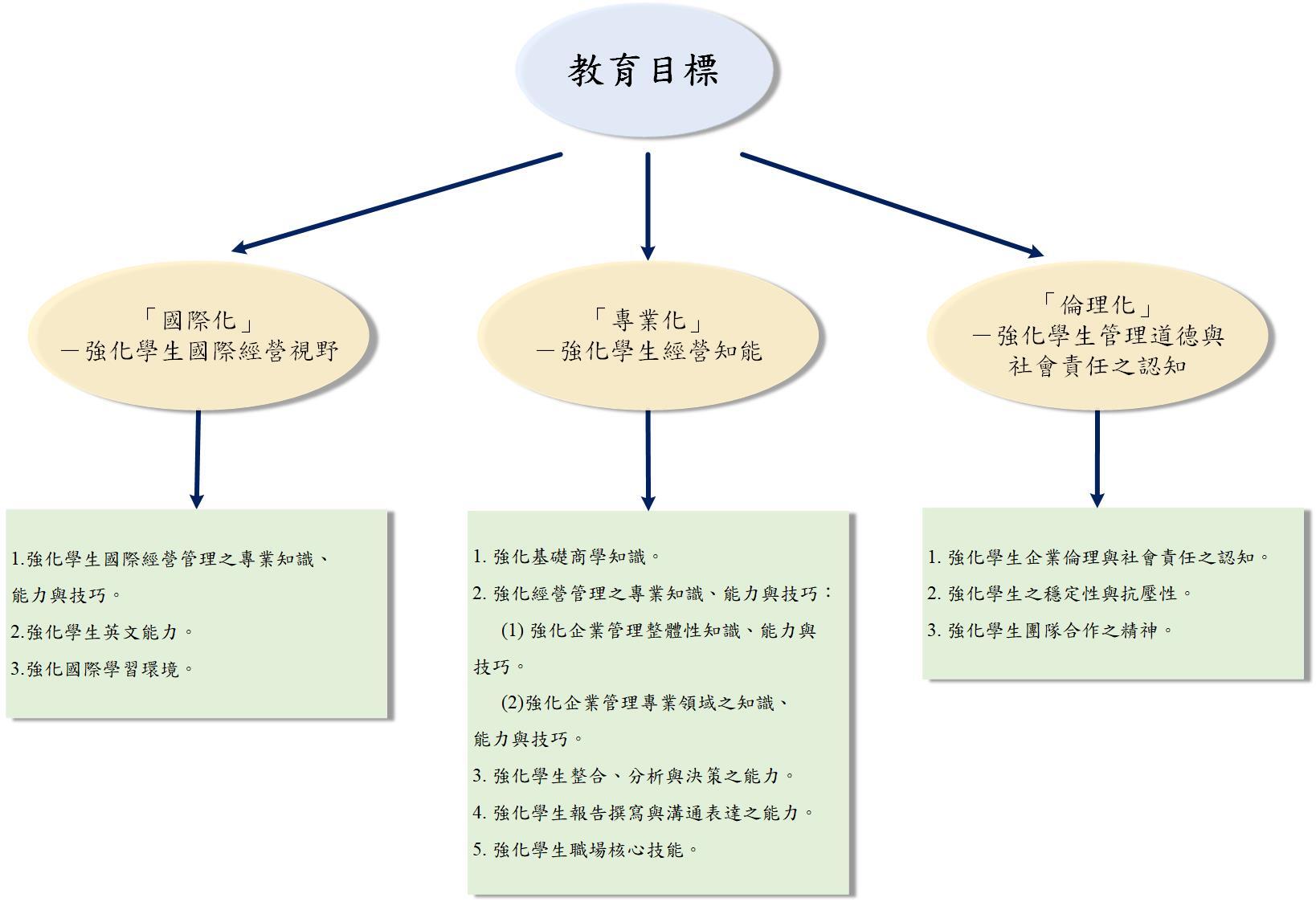 國企系教育目標