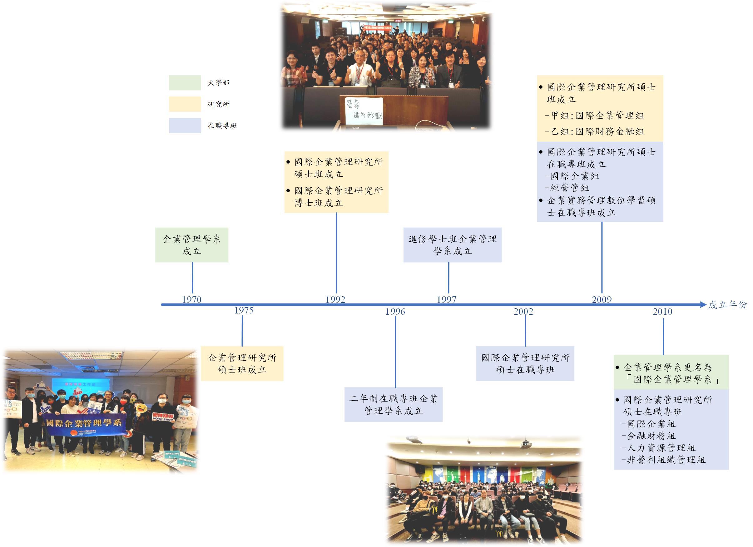 國企系所歷年圖